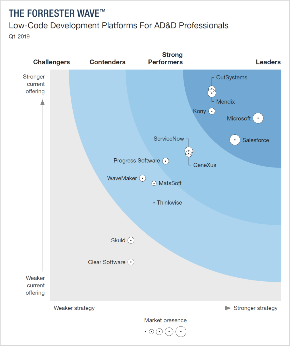 OutSystemsForrester